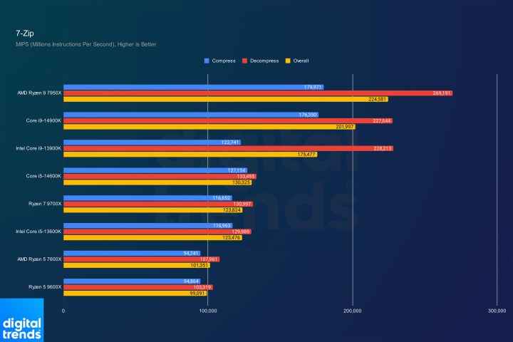 7-Zip Performance