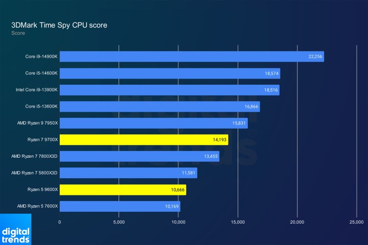 3DMark Time Spy Performance