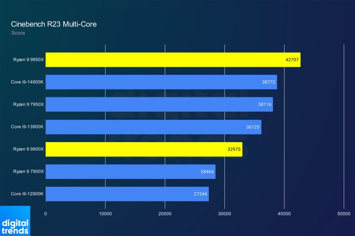 Cinebench R23 Multi-Core Performance