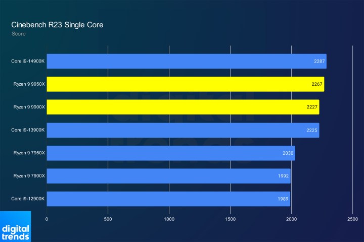 Cinebench R23 Single-Core Performance