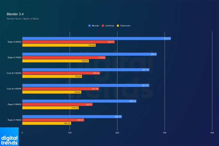 Blender Performance