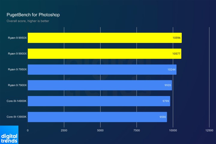 Photoshop Performance