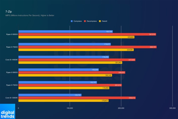 7-Zip Performance