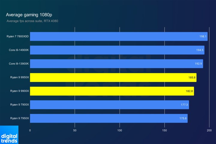 Average Gaming Performance