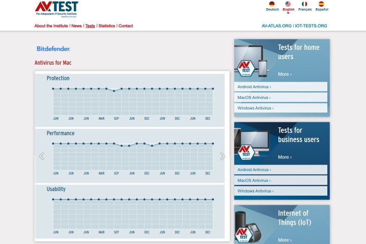 alt: Bitdefender for Mac's near-perfect score from AV-Test.