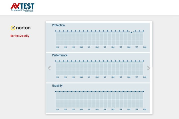 alt: Norton 360 for Mac consistently achieves high scores in AV-Test malware detection tests.