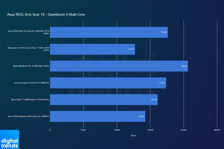 Multi-core performance for the ROG Strix Scar 18 in Geekbench 6.