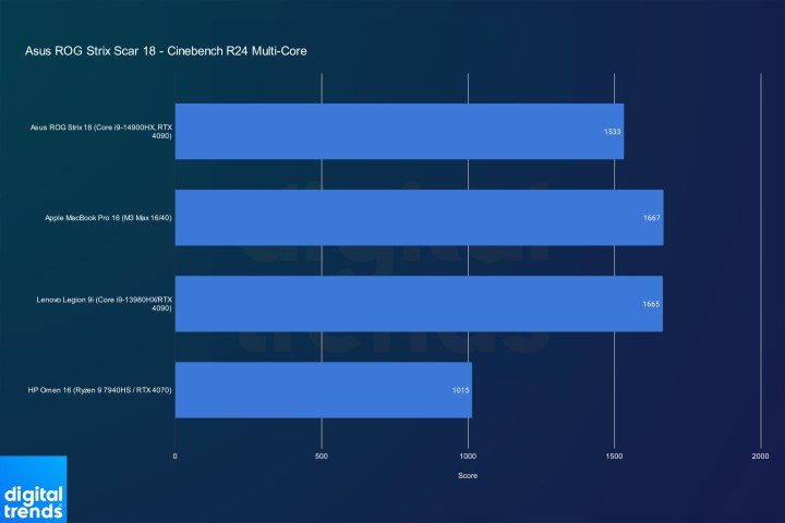 asus rog strix scar 18 review 2024 cinebench multi