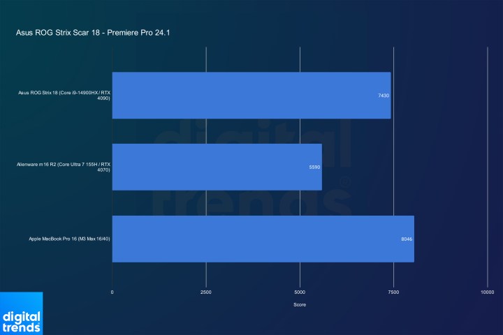 Performance for the Asus ROG Strix Scar 18 in Adobe Premiere Pro.