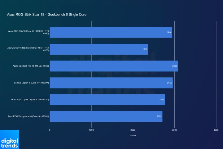 Single-core performance for the ROG Strix Scar 18 in Geekbench 6.