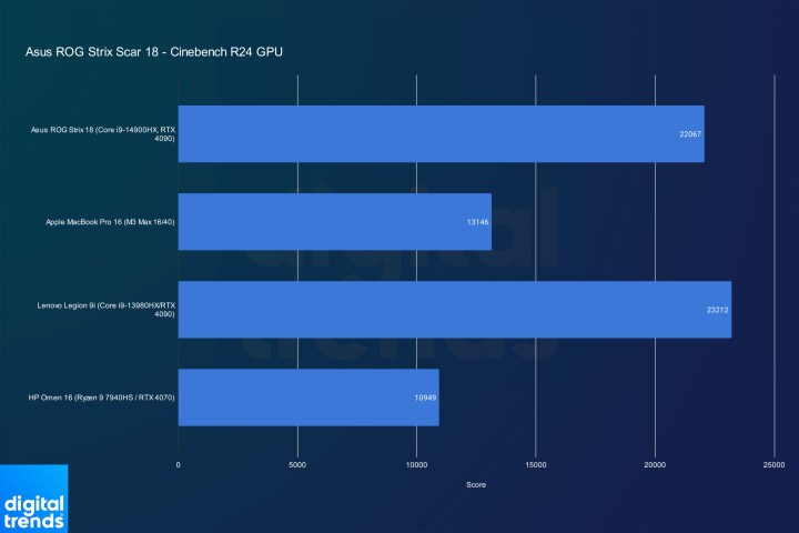 GPU performance for the Asus ROG Strix Scar 18 laptop in Cinebench R24.