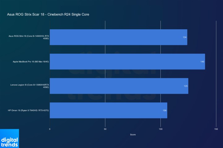 Single-core performance for the Strix Scar 18 in Cinebench R24.