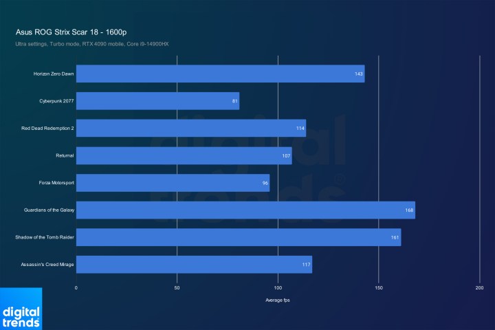 Gaming performance for the Asus ROG Strix Scar 18 laptop.