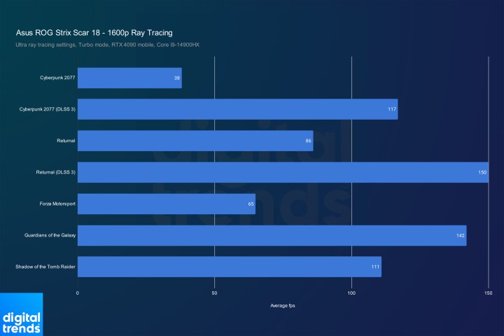 Performance for the Asus ROG Strix Scar 18 laptop in games with ray tracing.