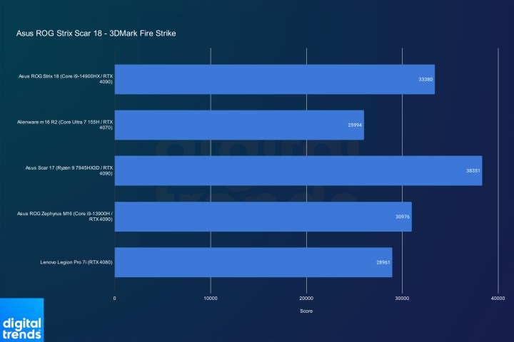 Performance for the Asus ROG Strix Scar 18 in 3DMark Fire Strike.