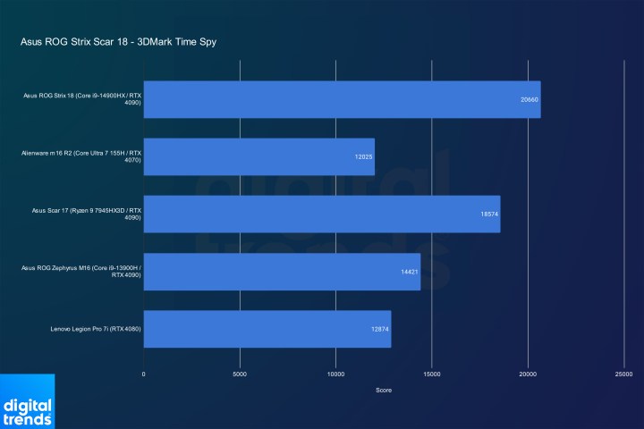 Performance for the Asus ROG Strix Scar 18 in 3DMark Time Spy.