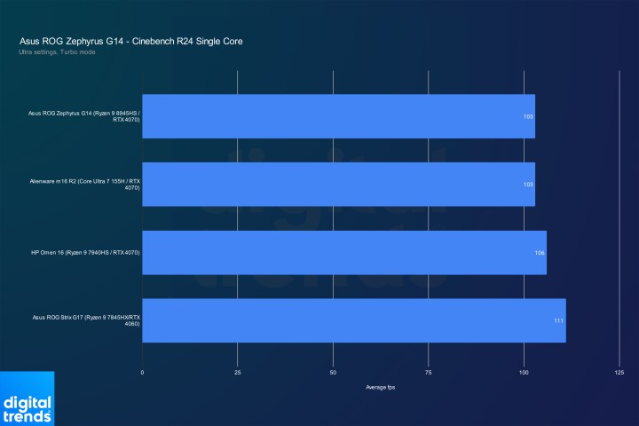 Single core performance of the Asus ROG Zephyrus G14 2024.