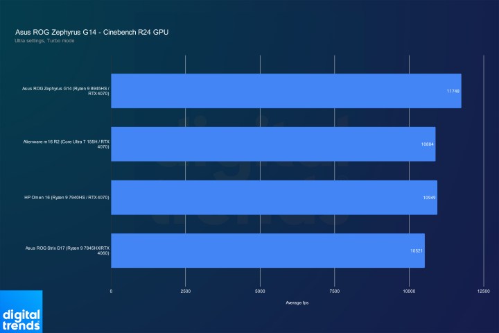 GPU performance for the 2024 Asus ROG Zephyrus G14 laptop.