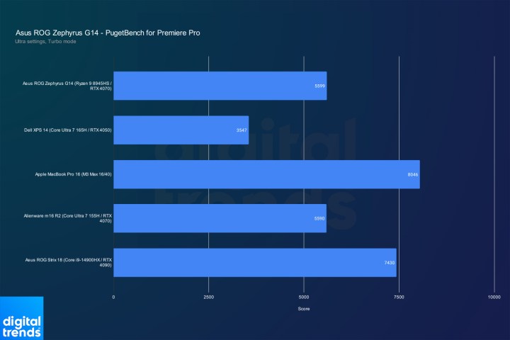 Performance for the 2024 Asus ROG Zephyrus G14 in Premiere Pro.