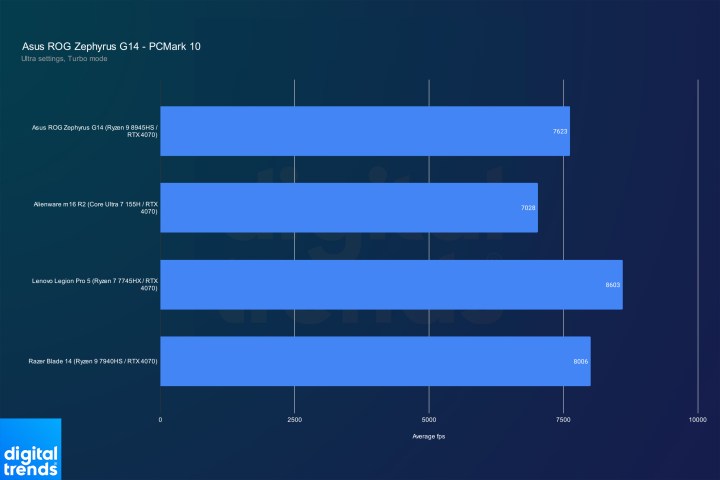 Performance of the 2024 Asus ROG Zephyrus G14 in PCMark 10.