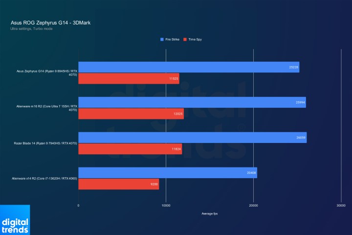 Performance of the 2024 Asus ROG Zephyrus G14 in 3DMark.