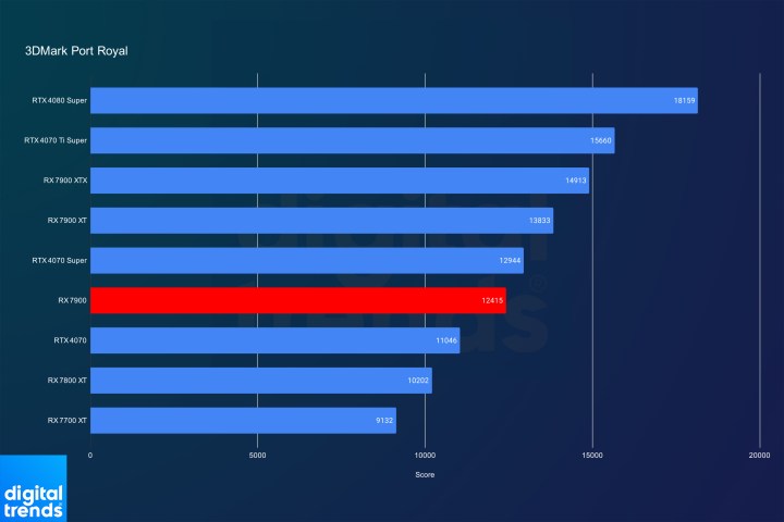 Performance of the RX 7900 in 3DMark Port Royal.