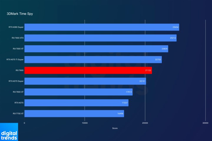 Performance for the RX 7900 in 3DMark Time Spy.