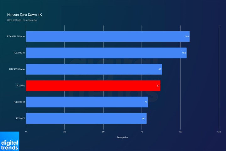 amd rx 7900 review horizon 4k