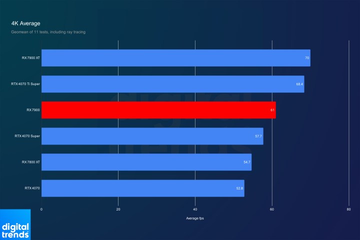 Average performance of the RX 7900 at 4K.