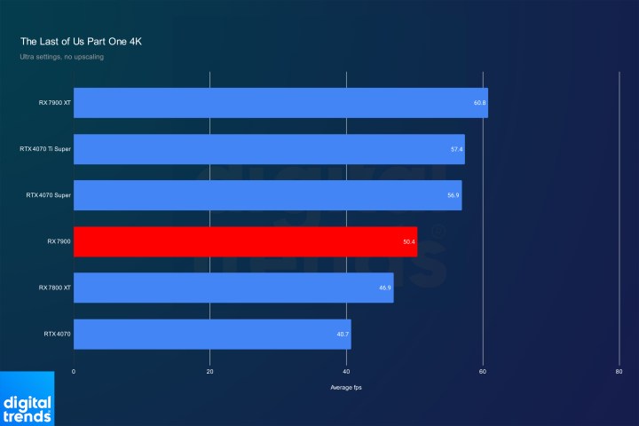 Performance of the RX 7900 in The Last of Us Part One at 4K.