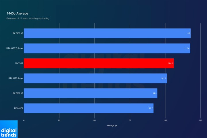 Average performance for the RX 7900 GPU at 1440p.