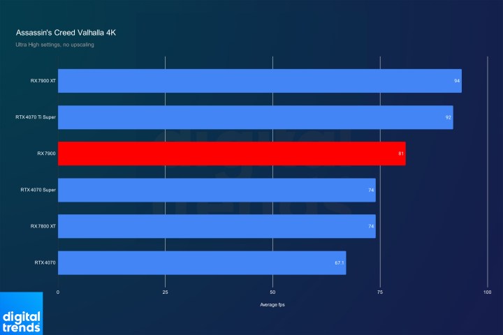 Performance of the RX 7900 in Assassin