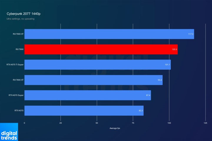 Performance for the RX 7900 in Cyberpunk 2077 at 1440p.