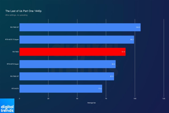 Performance of the RX 7900 in The Last of Us Part One at 1440p.