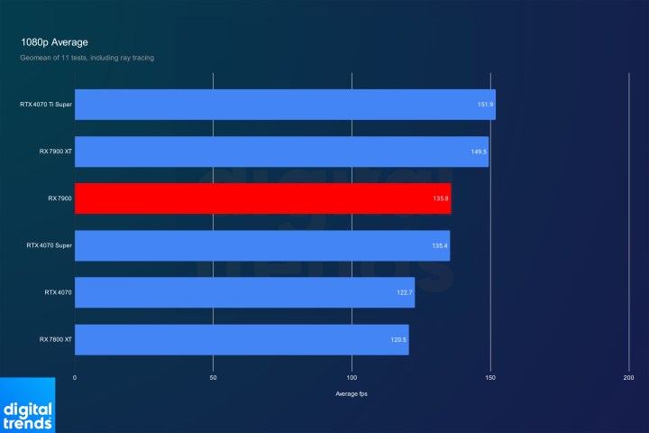 Average performance for the RX 7900 at 1080p.