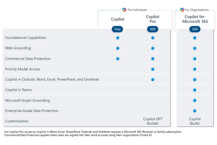 Microsoft Copilot Pro feature comparison.