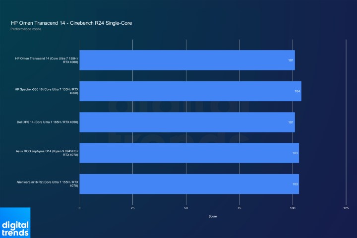 Single core performance for the Omen Transcend 14 in Cinebench R24.