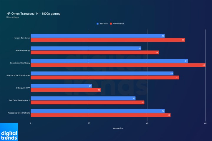 Performance for the HP Omen Transcend 14 at 1800p.