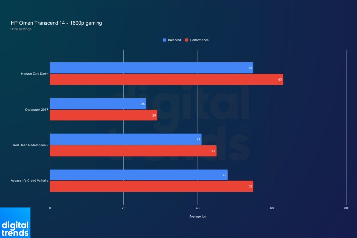 Performance for the HP Omen Transcend 14 at 1600p.