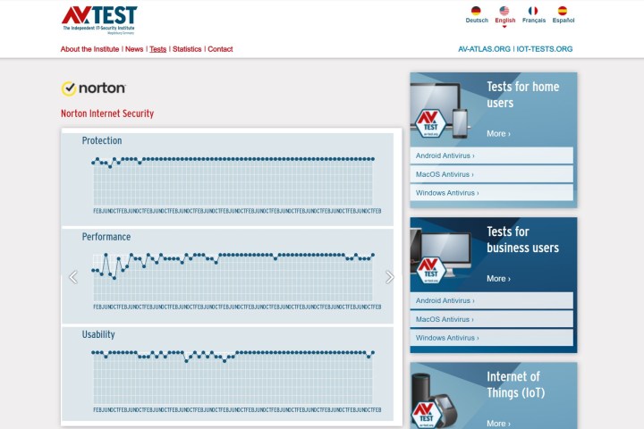 Norton maintained an excellent malware protection score from AV-test.