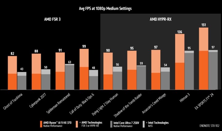 Benchmark comparison of Intel and AMD processors using FSR and XeSS.