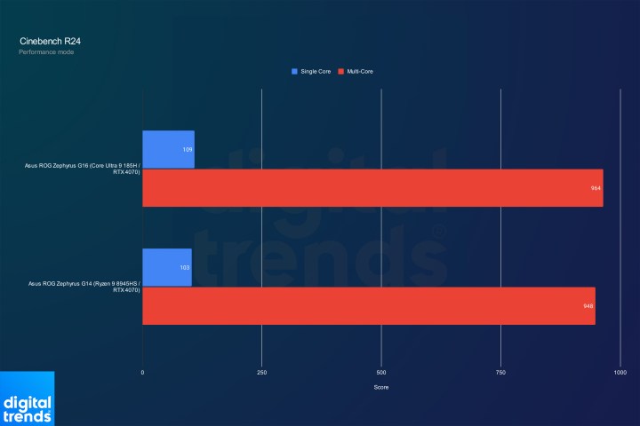 Performance for the Asus Zephyrus G16 in Cinebench R24.