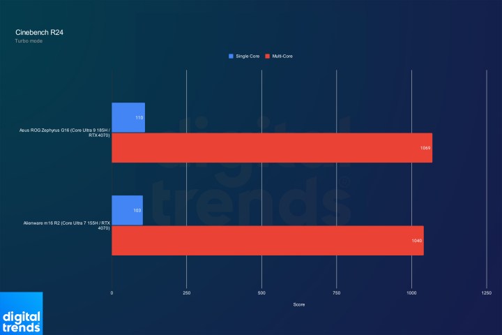 Performance of the Asus ROG Zephyrus G16 in Cinebench in Turbo mode.