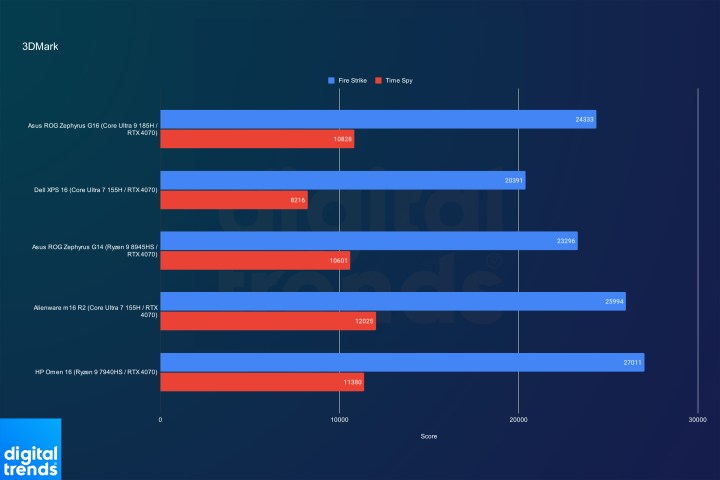 Performance of the Asus ROG Zephyrus G16 in 3DMark.