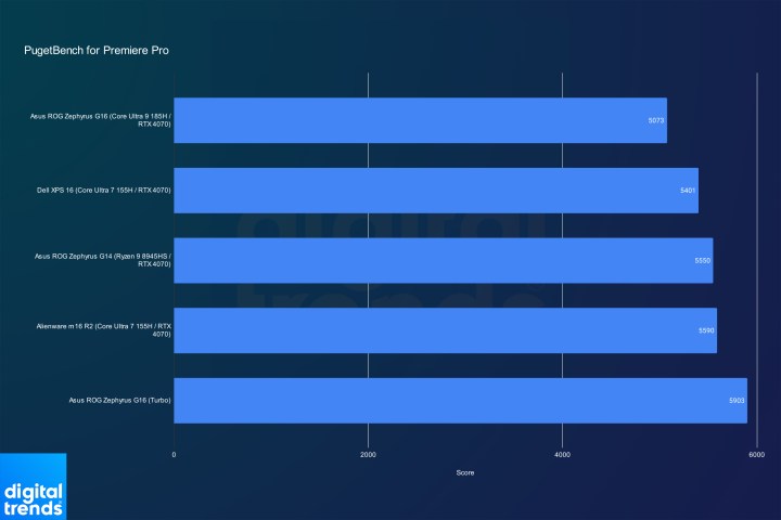 Performance of the Asus ROG Zephyrus G16 in Adobe Premiere Pro.