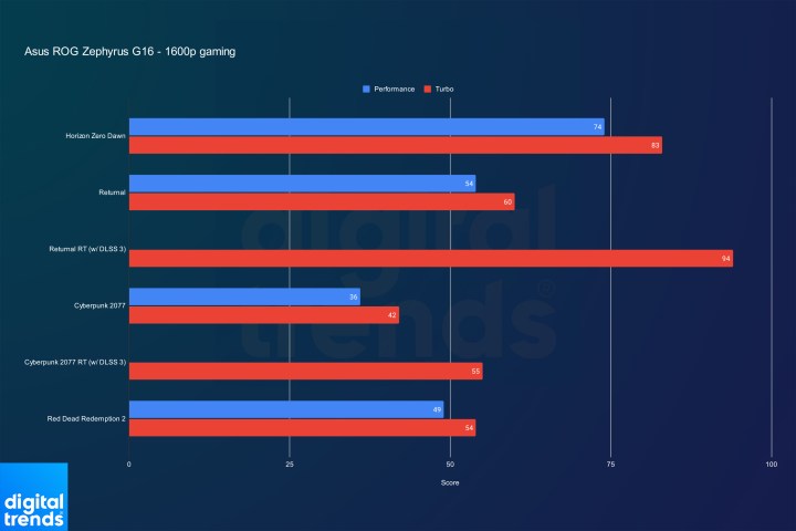 Performance of the Asus ROG Zephyrus G16 in games at 1600p.