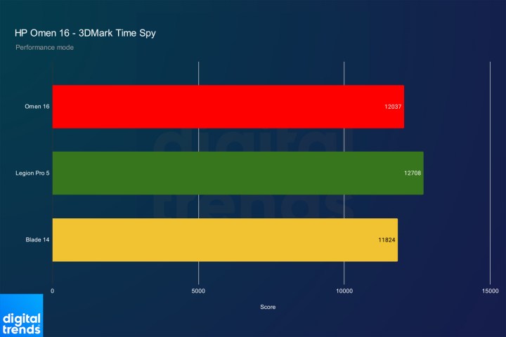 3DMark Performance for the HP Omen 16 compared to other laptops.