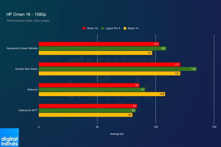 A comparison of the HP Omen 16 to other gaming laptops at 1080p.