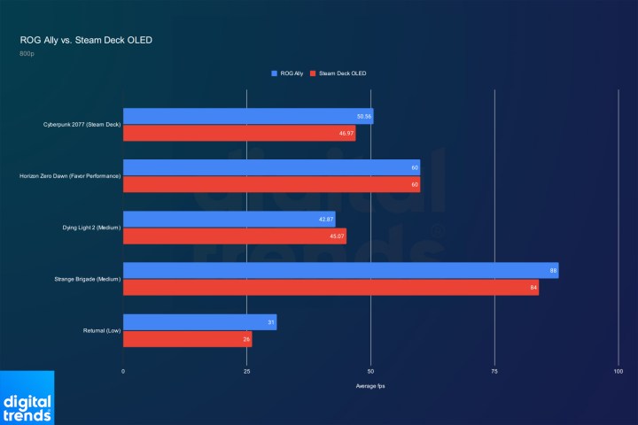 A chart compares Steam Deck OLED and ROG Ally benchmarks.