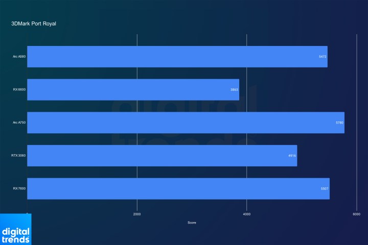 Intel Arc A580 performance in 3DMark Port Royal.